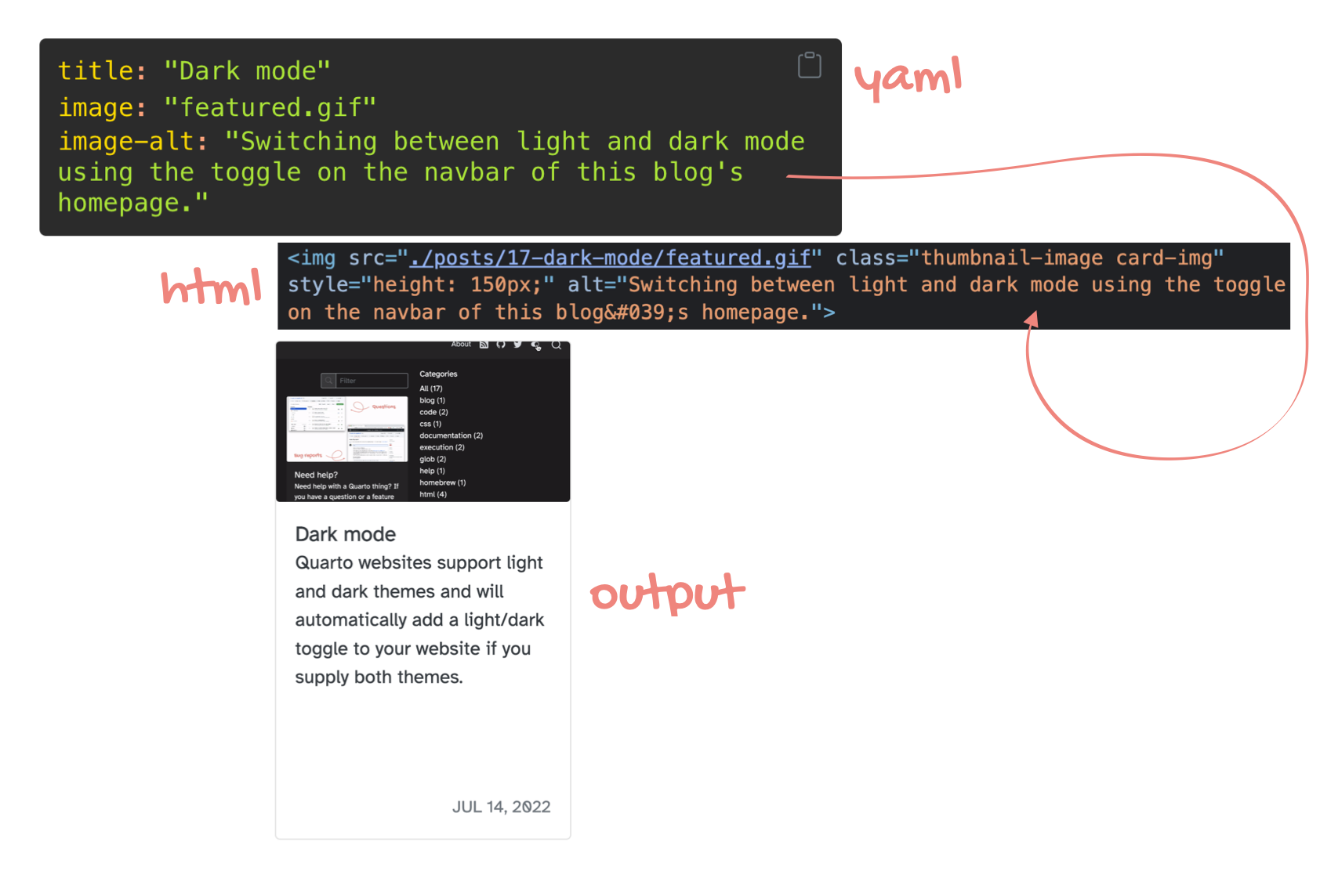 YAML for adding the alt text for the blog featured image. The resulting HTML which shows the alt text for the image. And the output, blog post listing with the featured image.