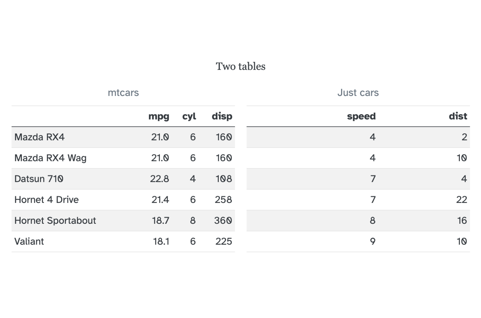 Two tables side by side. On the left is the first six rows and the first three columns of the mtcars dataset. On the right is the first six rows and all two columns of the cars dataset.