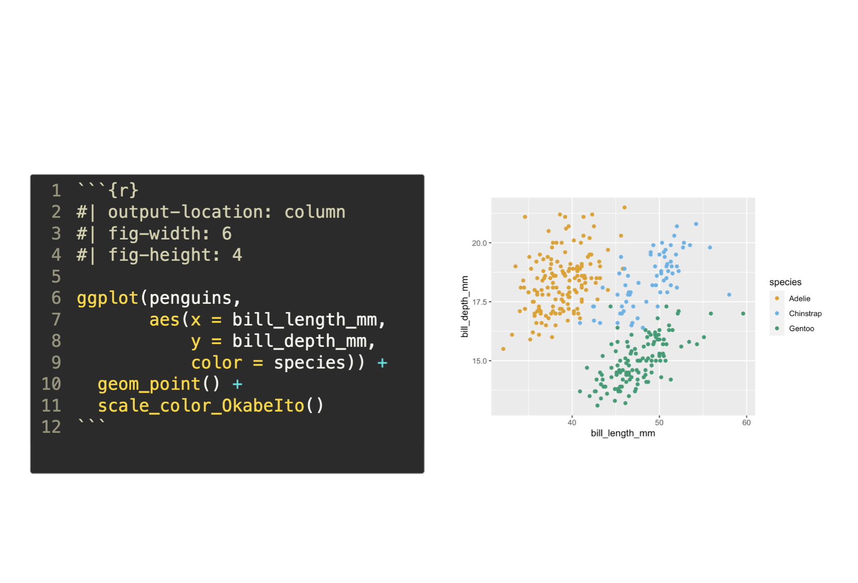 Slide with content presented in two columns. On the left is the code, which has the chunk options output-location: column as well as fig-width: 6 and fig-height: 4. The code uses ggplot2 to create a scatterplot of penguin bill depth vs. length, colored by species. On the right is output showing this plot.