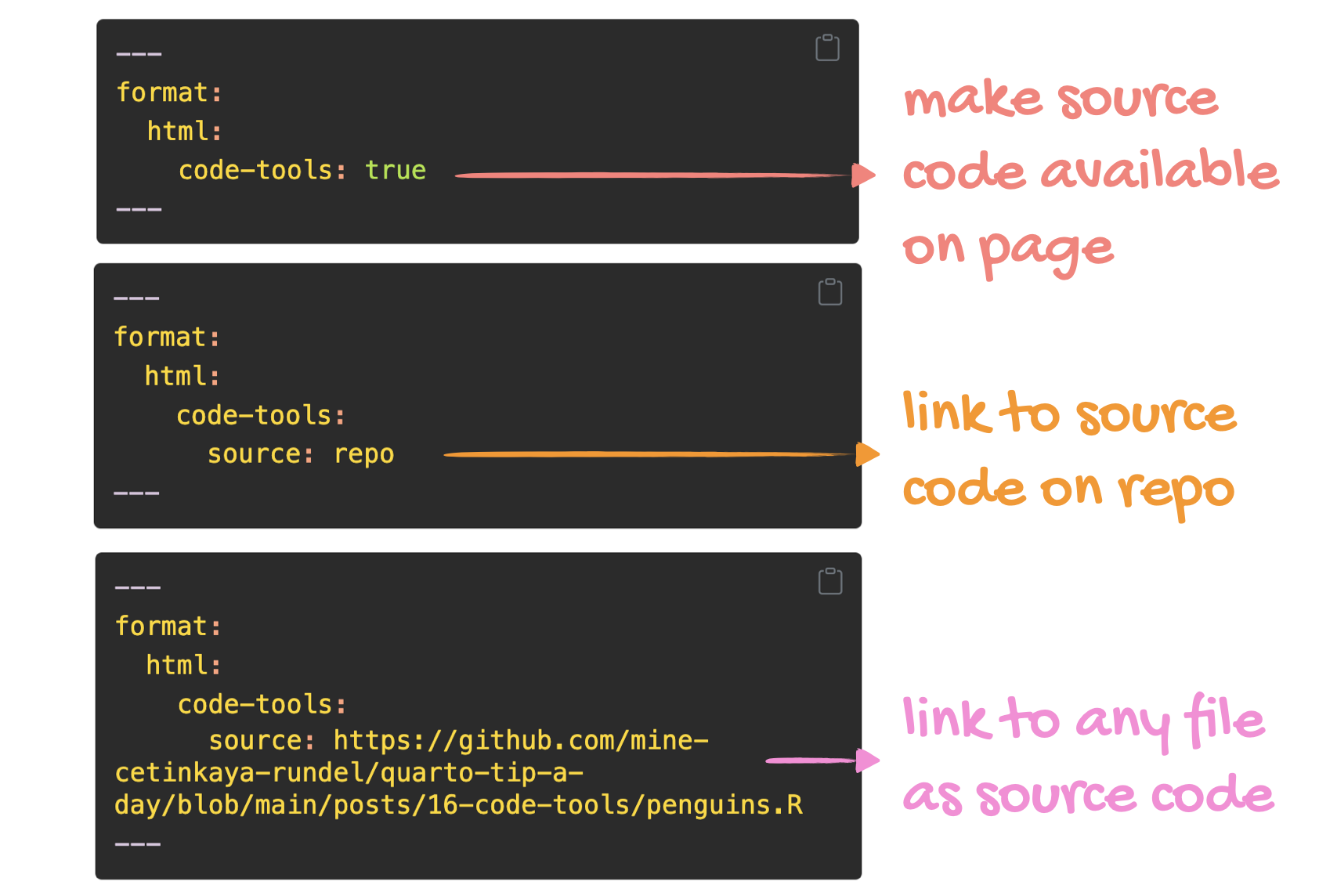 Three ways of linking to source code from within your document, each presented with its associated YAML. (1) Make source code available on page. (2) Link to source code on repo. (3) Link to any file as source code. The associated YAML fields are provided in the blog post.