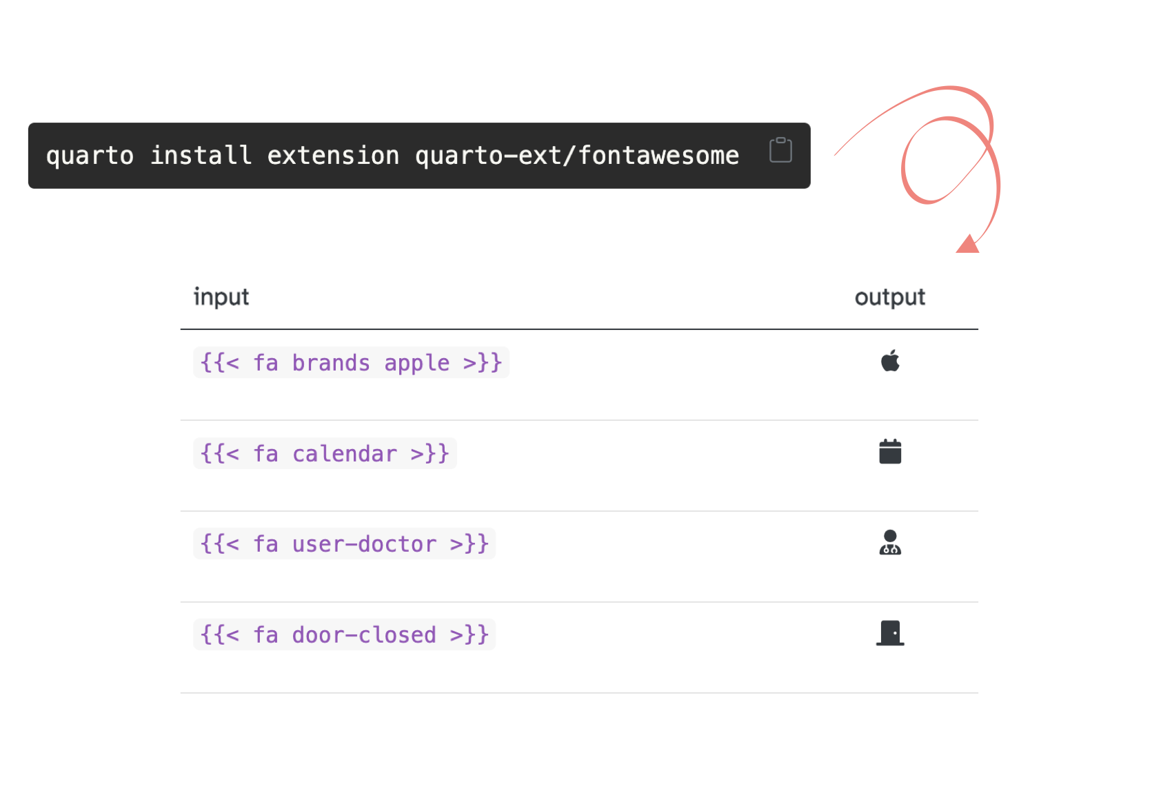 Code for installing the Font Awesome extension for Quarto: quarto install extension quarto-ext/fontawesome and a table that shows the input syntax and output icon for the icons brands apple, calendar, user-doctor, and door-closed.
