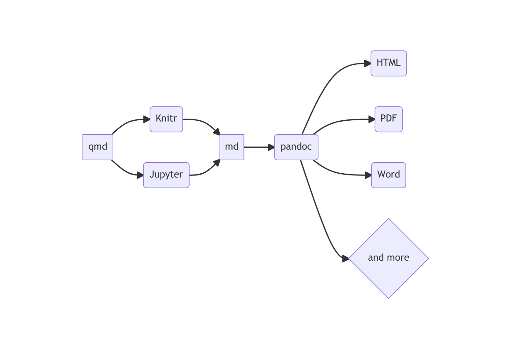 Diagram depicting how Quarto orchestrates rendering of documents: start with a qmd file, use the Knitr or Jupyter engine to perform the computations and convert it to an md file, then use Pandoc to convert to various file formats including HTML, PDF, and Word.