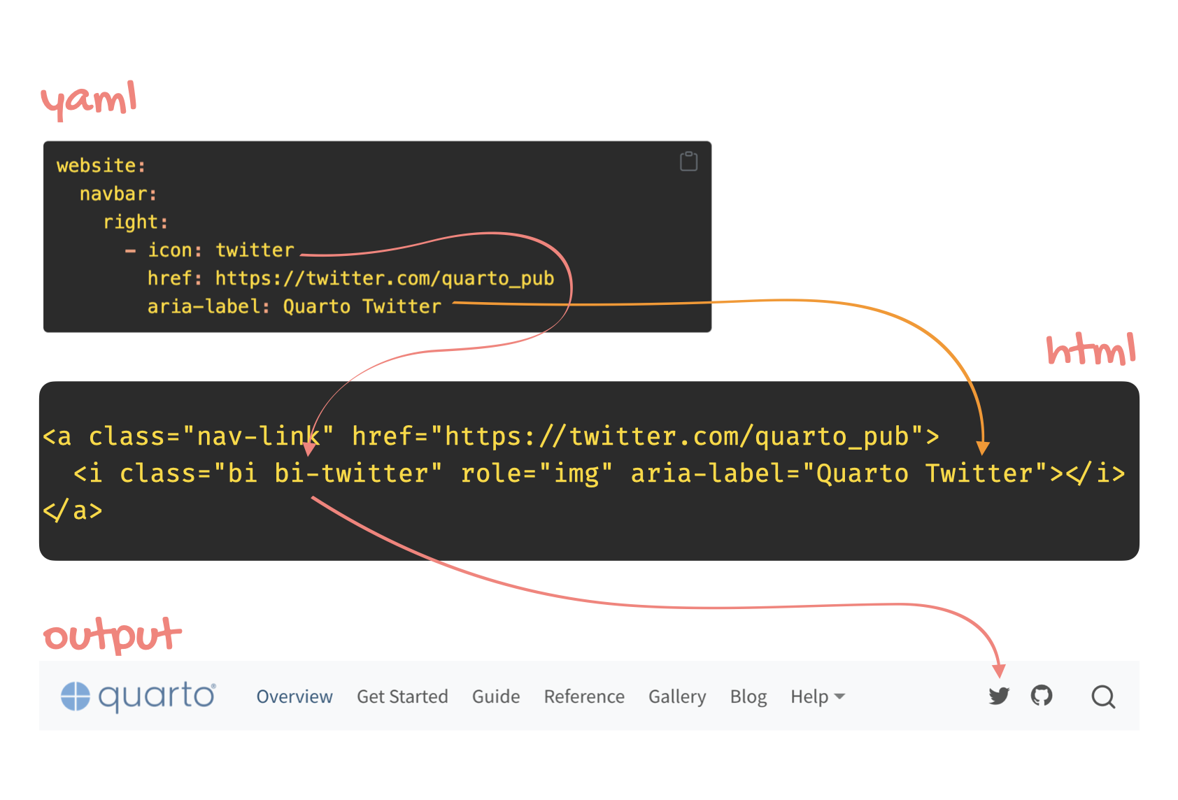 YAML definition for adding the twitter icon and aria-label to the Quarto documentation site. The resulting html which shows an icon, a link, and an aria-label. And the output, the Twitter icon on the navbar.