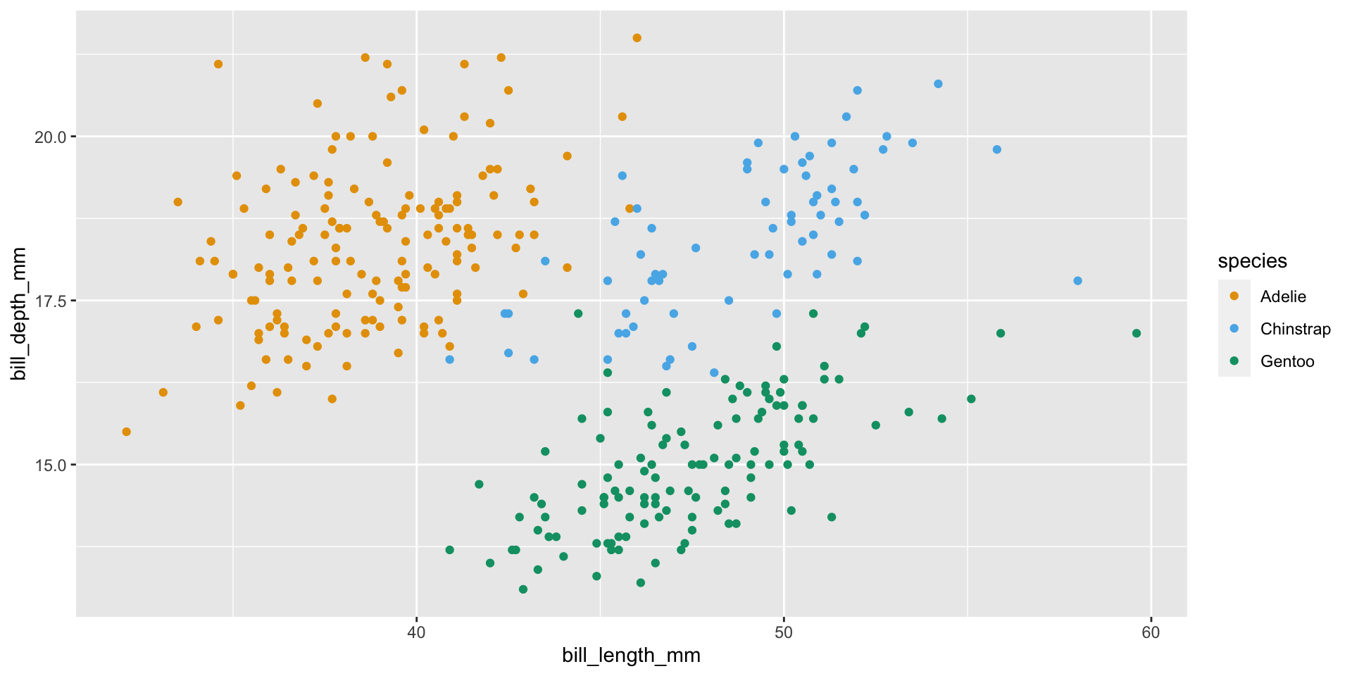 Scatterplot of penguin bill depth vs. length, colored by species. The relationship is positive for each of the three species.