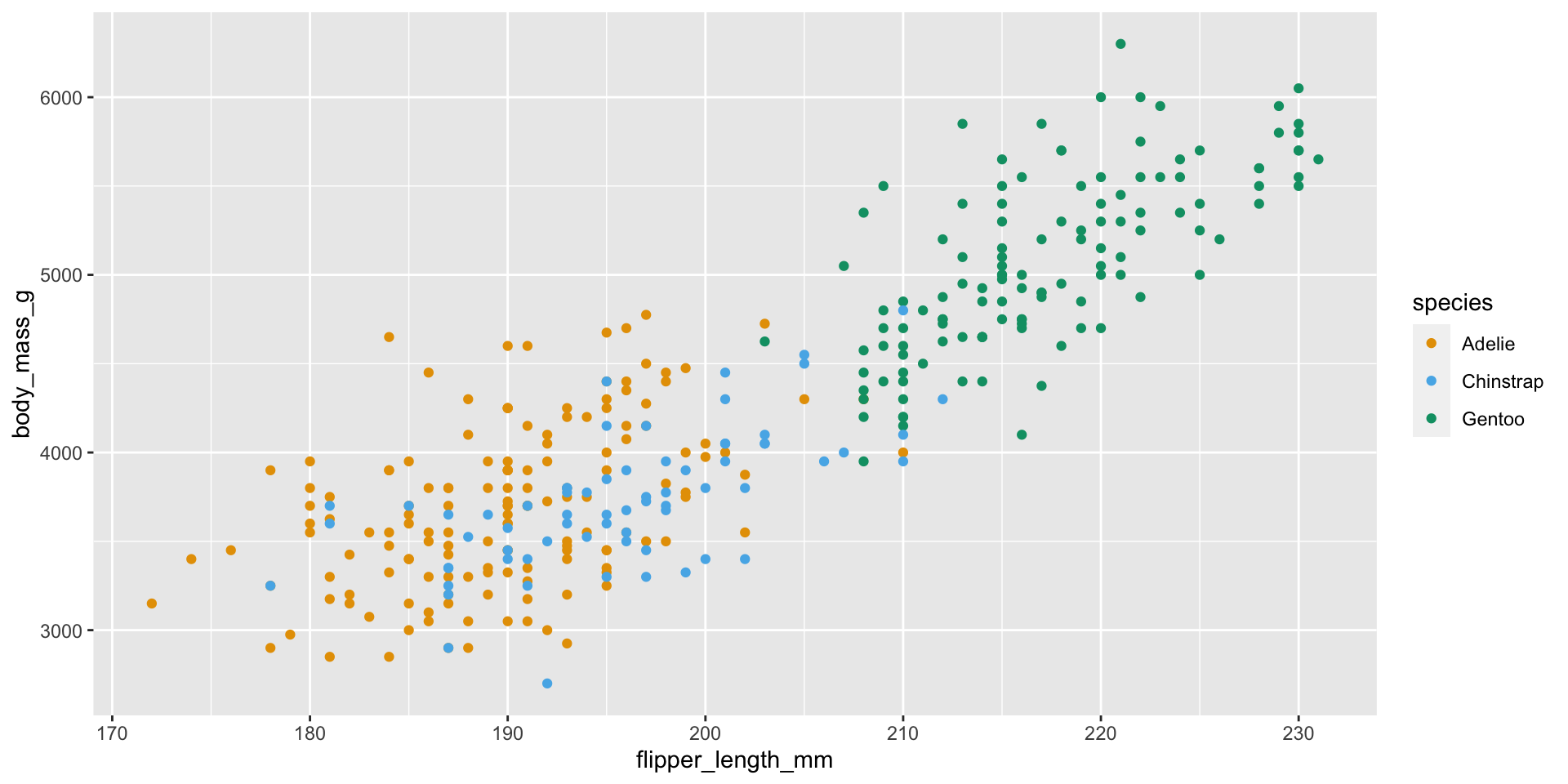 Scatterplot of penguin body mass vs. flipper length, colored by species. The relationship is positive for each of the three species.