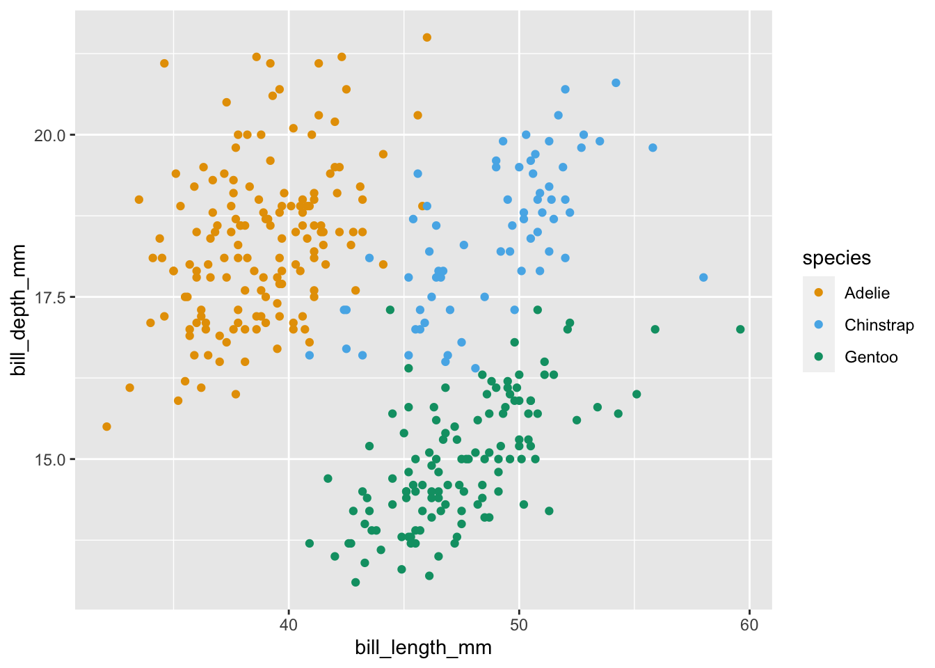Scatterplot of penguin bill depth vs. length, colored by species. The relationship is positive for each of the three species.