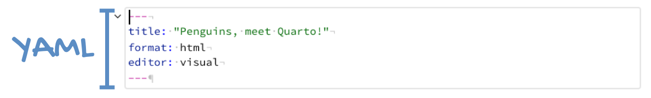 YAML of the of the linked example document titled "Penguins, meet Quarto!", with annotation that reads "YAML".