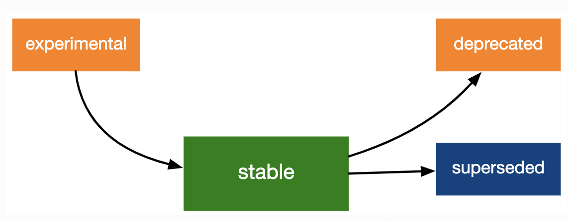 Lifecycle stages: experimental to stable to either deprecated or superseded