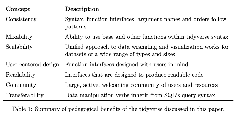 Table 1 from paper: Consistency: Syntax, function interfaces, argument names and orders follow patterns; Mixability: Ability to use base and other functions within tidyverse syntax; Scalability: Unified approach to data wrangling and visualization works for datasets of a wide range of types and sizes; User-centered design: Function interfaces designed with users in mind; Readability: Interfaces that are designed to produce readable code; Community: Large, active, welcoming community of users and resources; Transferability: Data manipulation verbs inherit from SQL’s query syntax.